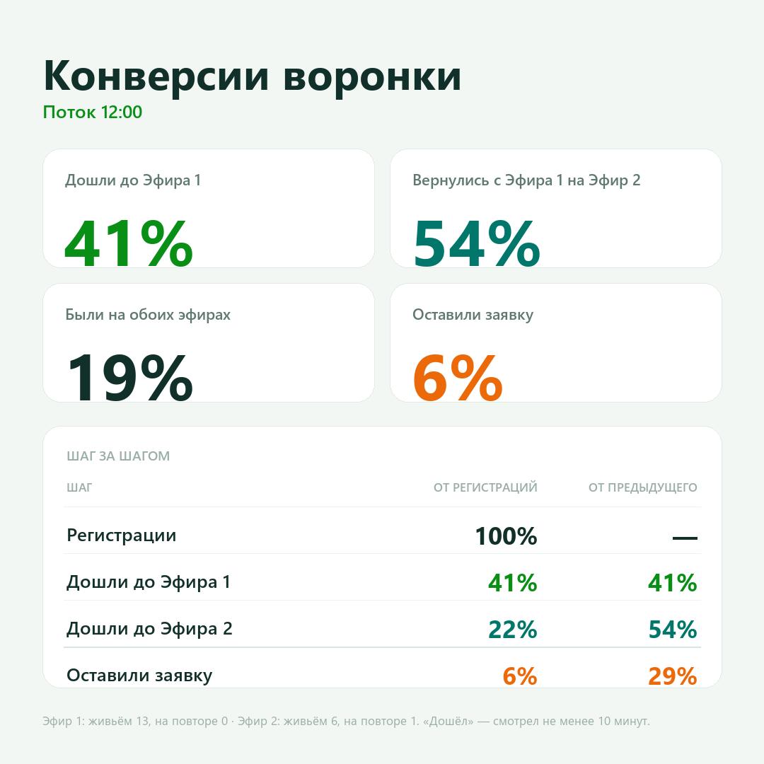 Дашборд конверсий воронки: дошли до эфира, вернулись, заявки