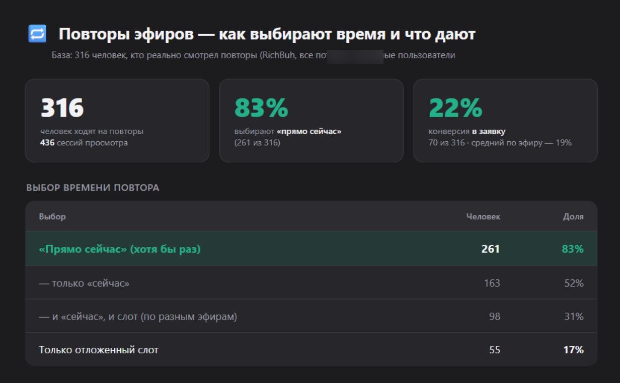 Дашборд повторов: 83% выбирают прямо сейчас, 22% конверсия в заявку